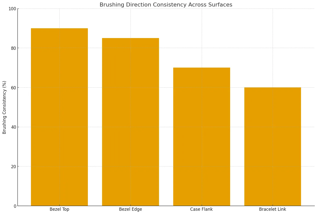 Brushing consistency varies by surface, with bezel areas showing the most aligned brushing directions.