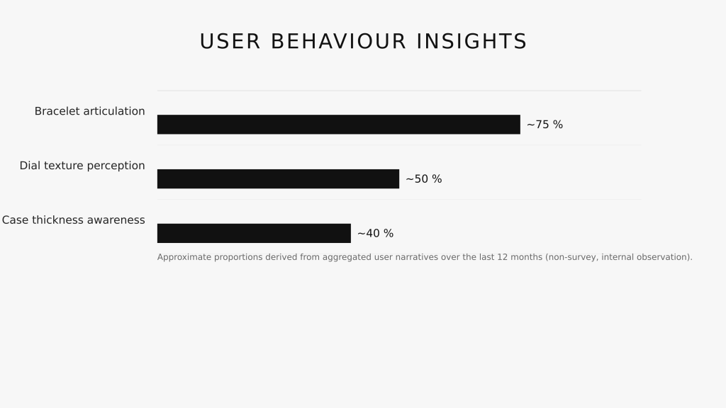 Horizontal bar chart comparing bracelet articulation, dial texture perception and case thickness awareness in user behaviour insights.